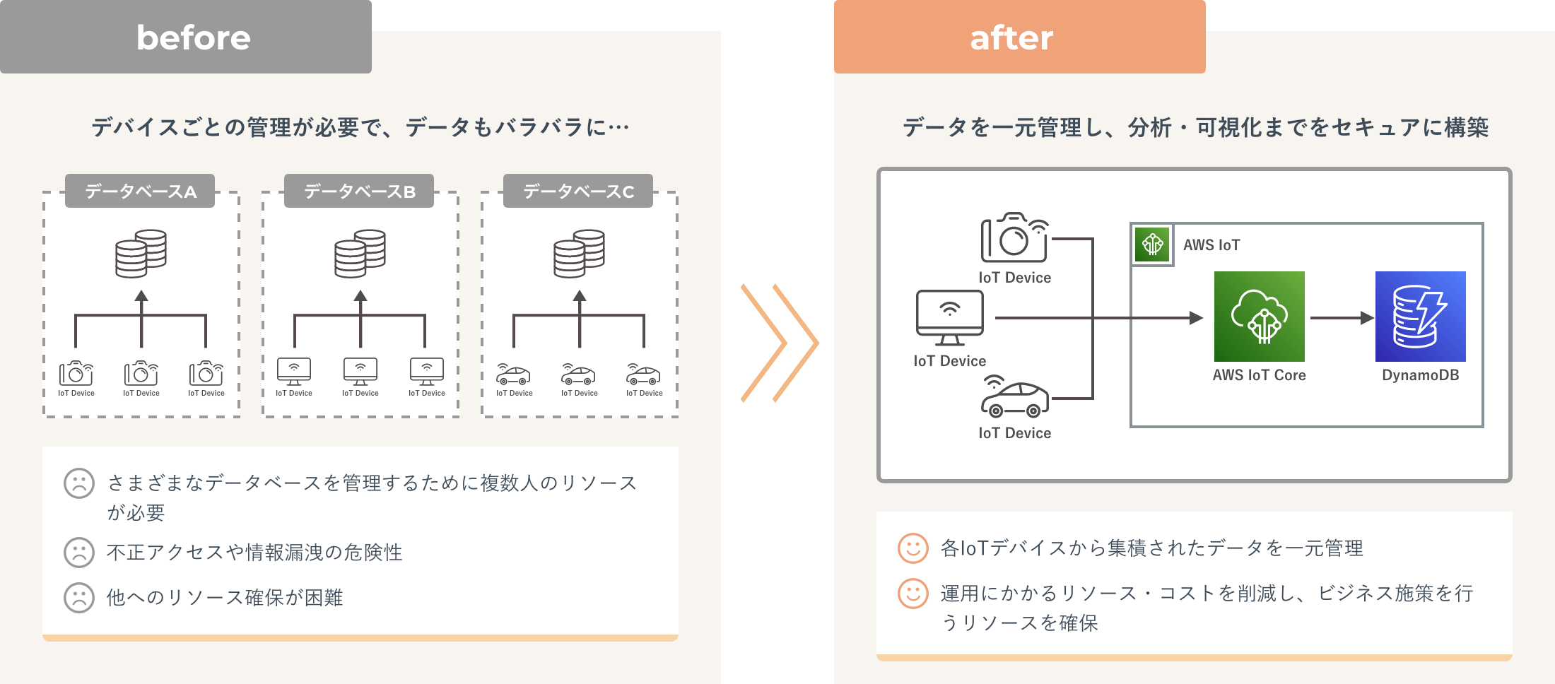 デバイスごとに管理が必要で、データもバラバラの状態から、AWS IoTを導入することでデータを一元管理し、分析・可視化までをセキュアに構築できます