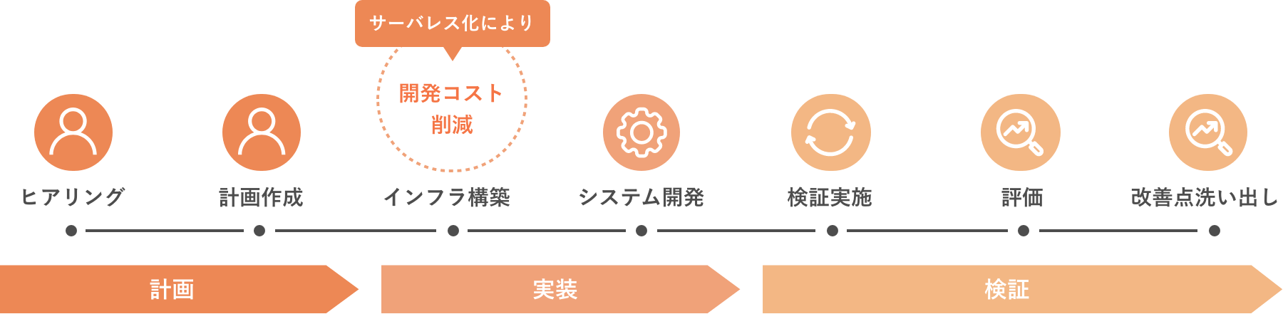 PoC、MVP開発には計画、実装、検証のフェーズがあり、サーバレス環境では実装フェーズでのインフラ構築のコストを削減できます