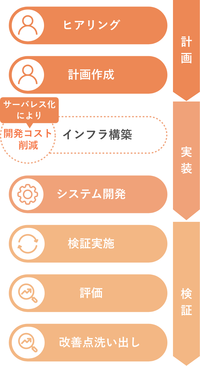 PoC、MVP開発には計画、実装、検証のフェーズがあり、サーバレス環境では実装フェーズでのインフラ構築のコストを削減できます