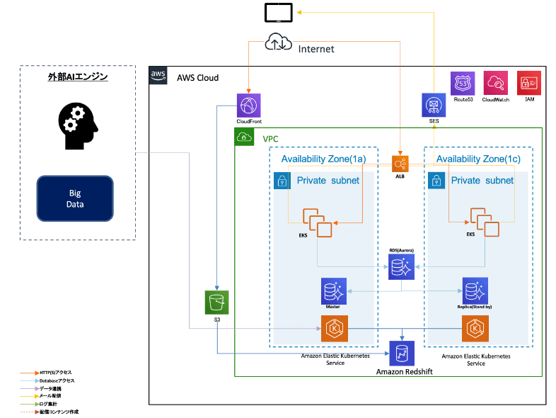AWSを活用したサーバ構成図