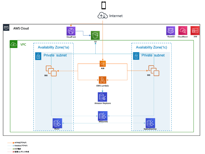 >AWSを活用したサーバ構成図