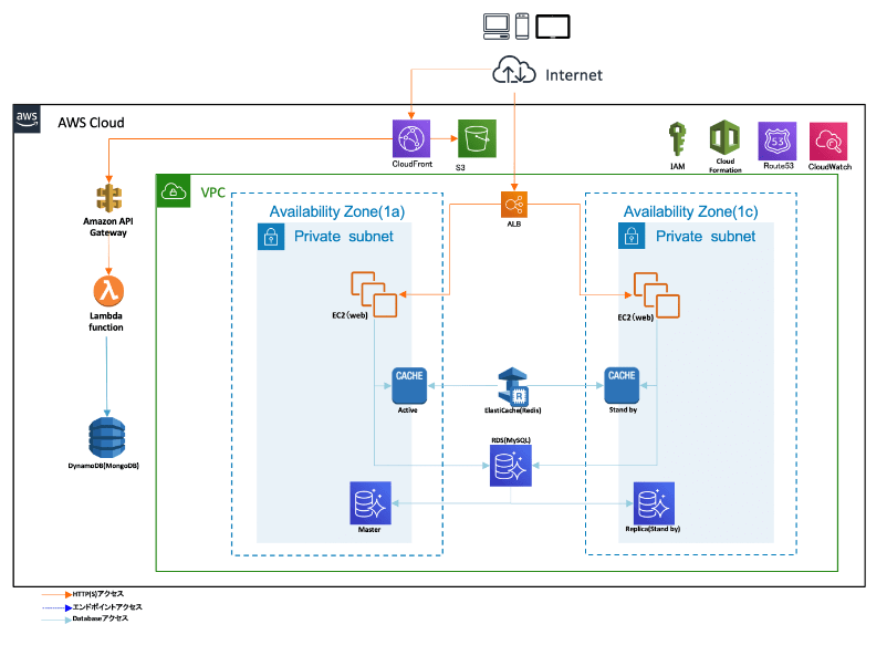 AWSを活用したサーバ構成図