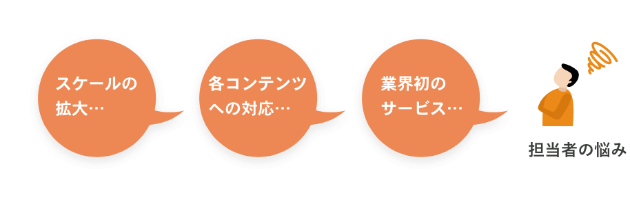 デジタルコンテンツ配信サービスビジネスに合わせたスケール設計＆開発