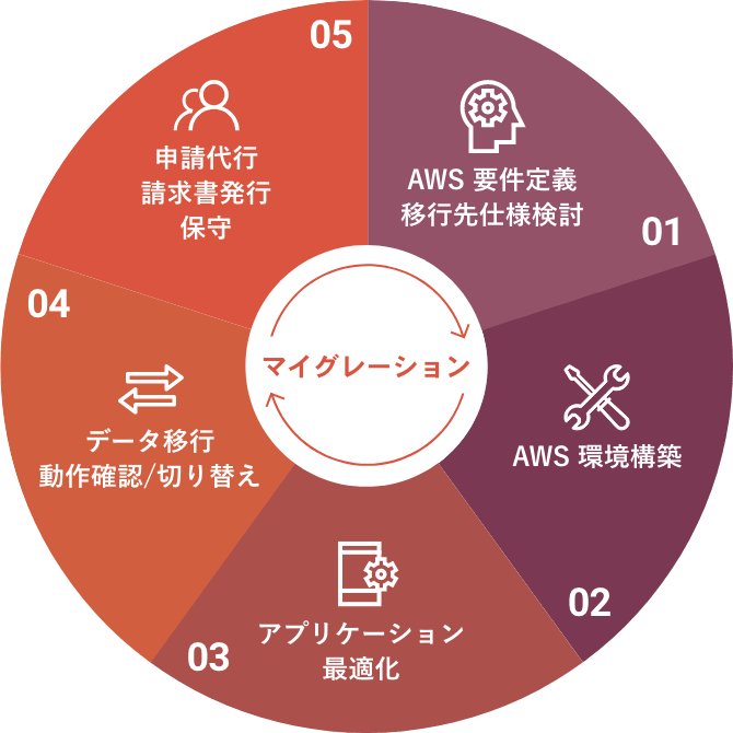 マイグレーションによる最適な環境構築